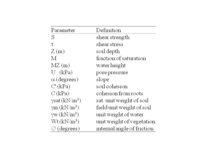 Table 1. Parameters used to in infinite slope stability equation