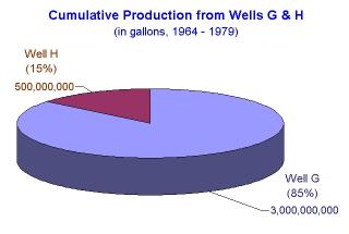Cumulative Production Wells G & H 1964 to 1979