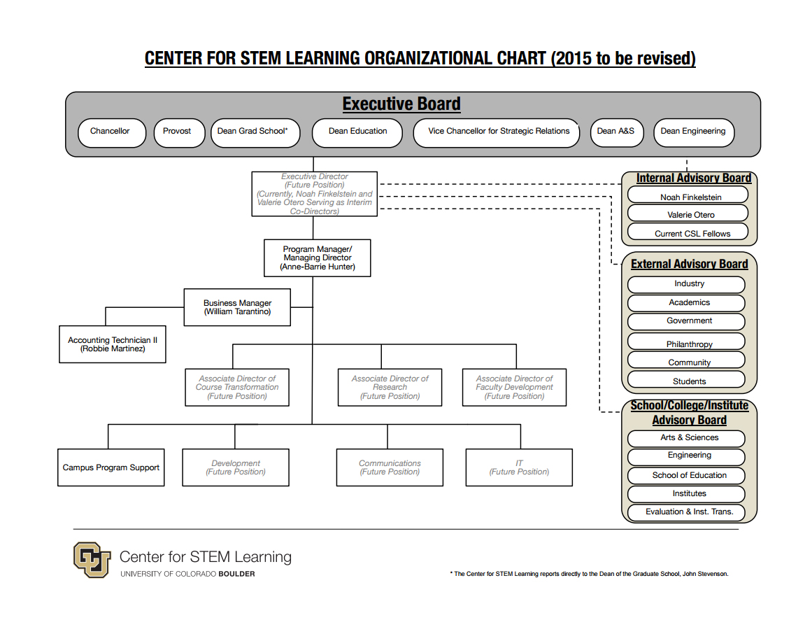 Csl Organisation Chart