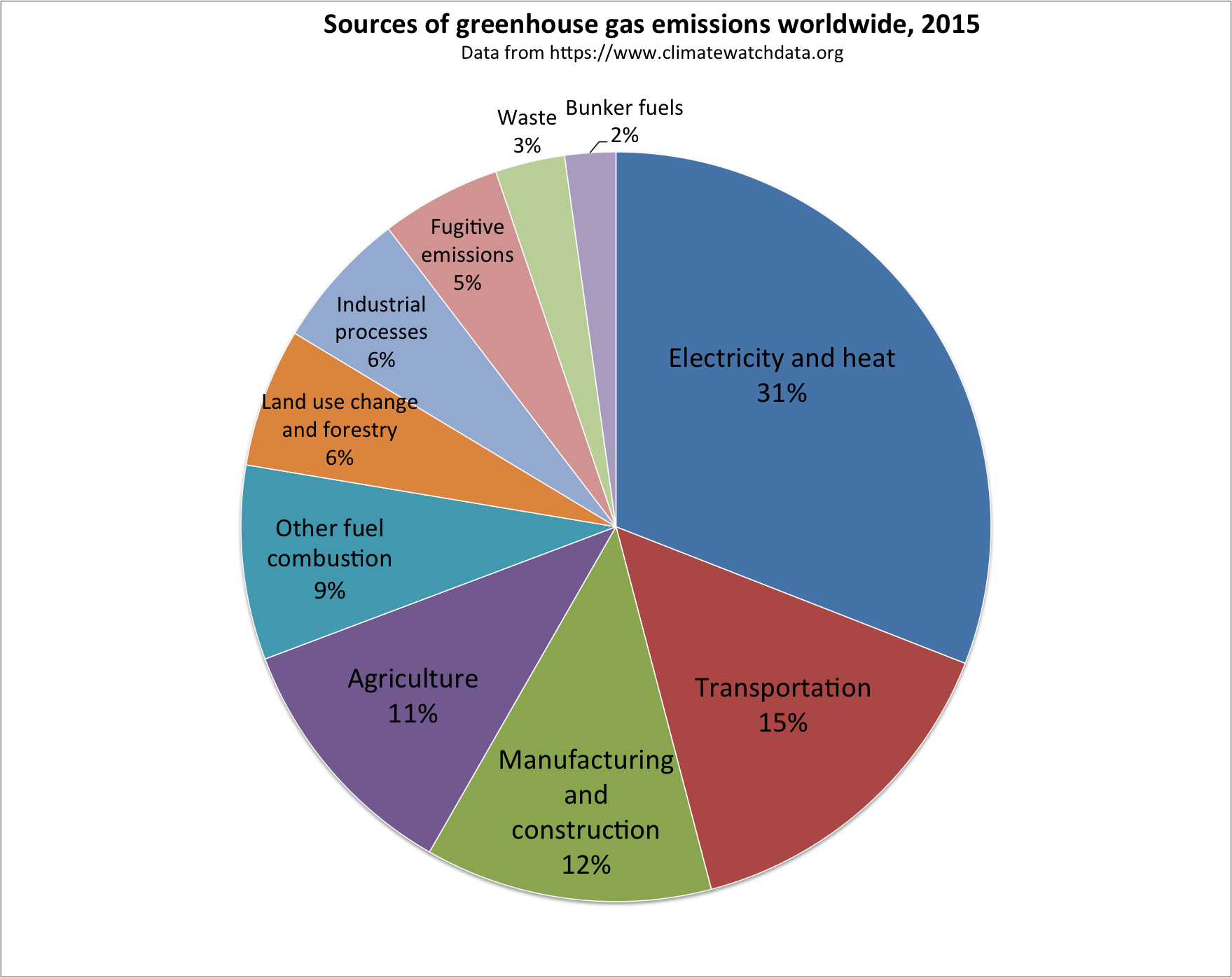 Worldwide Sources Greenhouse Gas Png