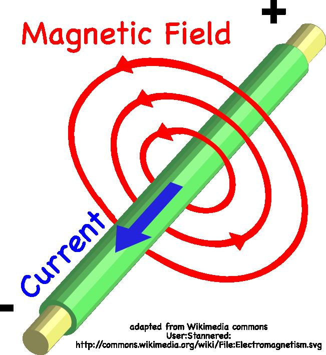 Blot Løse vare Magnetic field around a wire carrying current