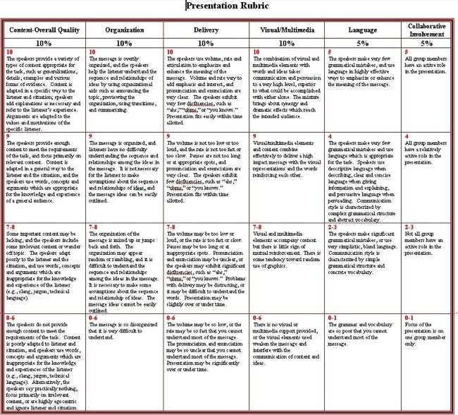 Climate Summit Presentation Rubric