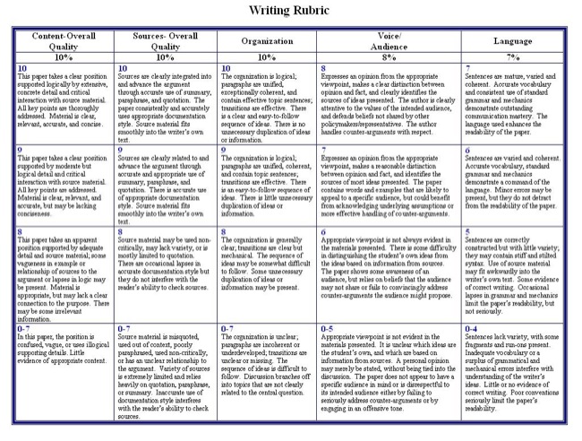 climate summit writing rubric
