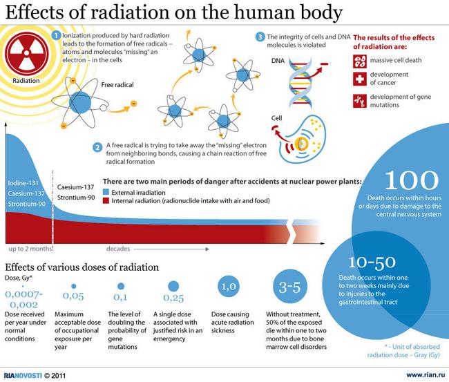 effects-of-radiation-on-the-human-body