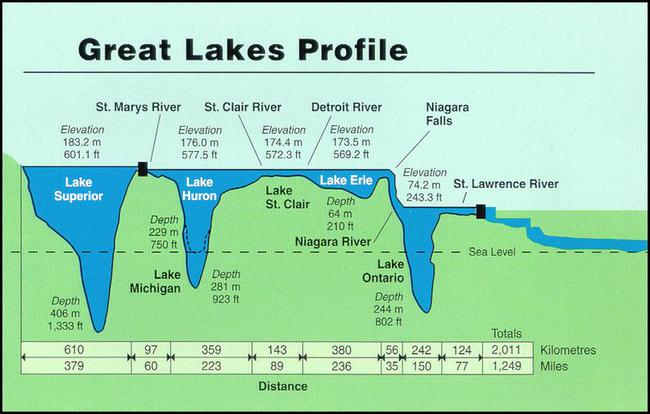 Great Lakes Profile