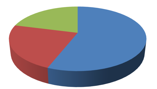 Pie Chart