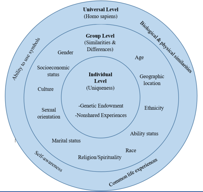 Tripartite model of identities