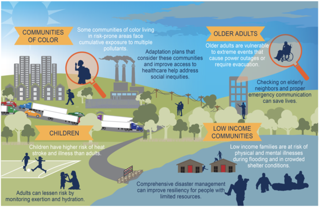 3 Examples Of Vulnerable Populations