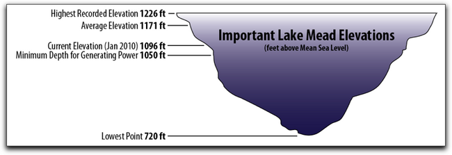 Lake Mead Elevations