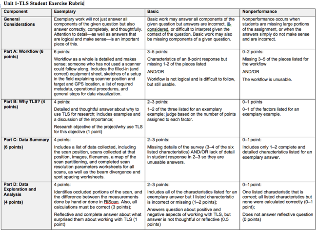 Unit 1-TLS Student Exercise Rubric Image