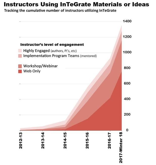 InTeGrate Course Count