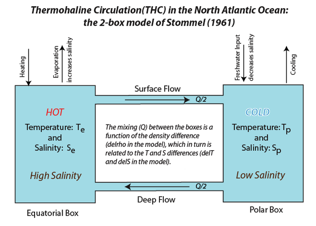 thermohaline circulation experiment