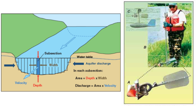 measuring-stream-flow