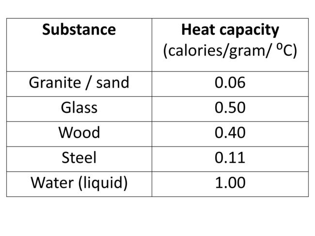 heat-capacity