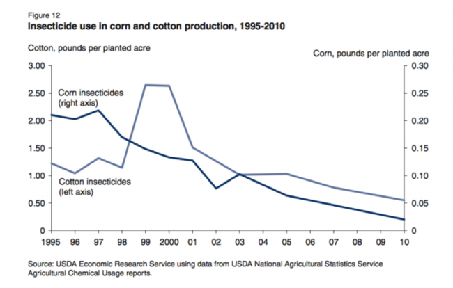 graph_showing_insecticide_use.png