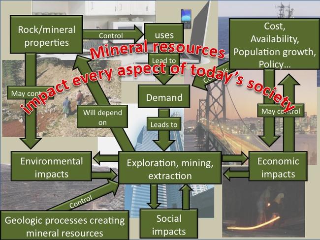 image of mineral resource concept map