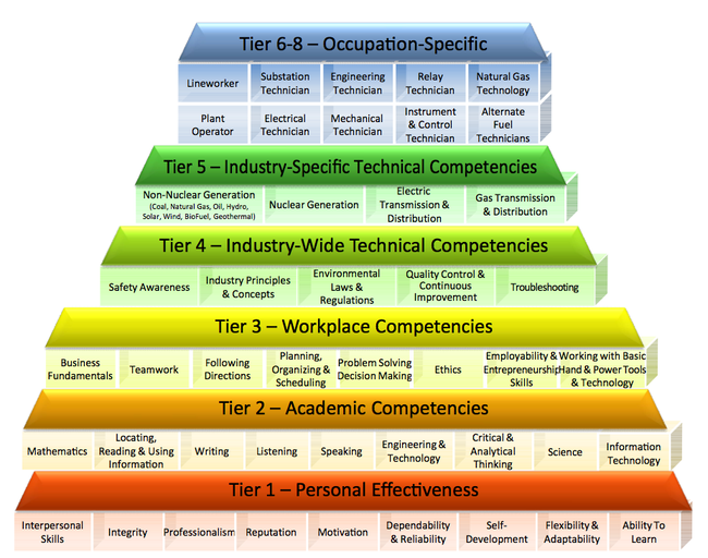 Competency Model for the Energy Industry