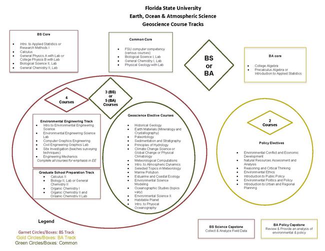 Environmental Science at FSU