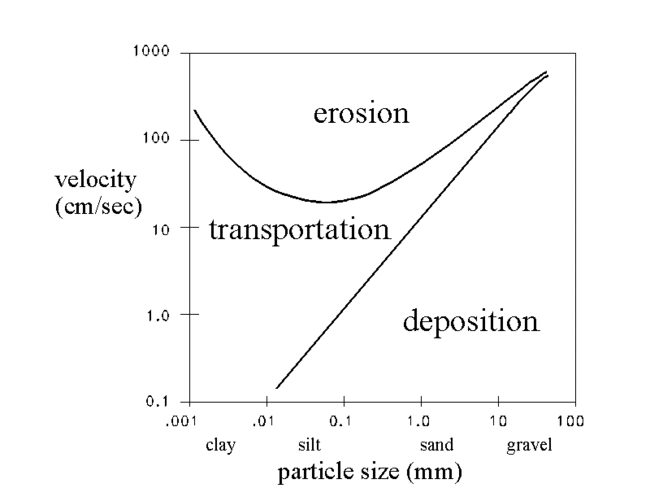 Hjulstrom Diagram