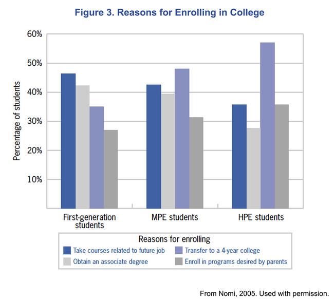 Reasons for enrolling in College