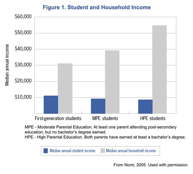 Student and Household Income