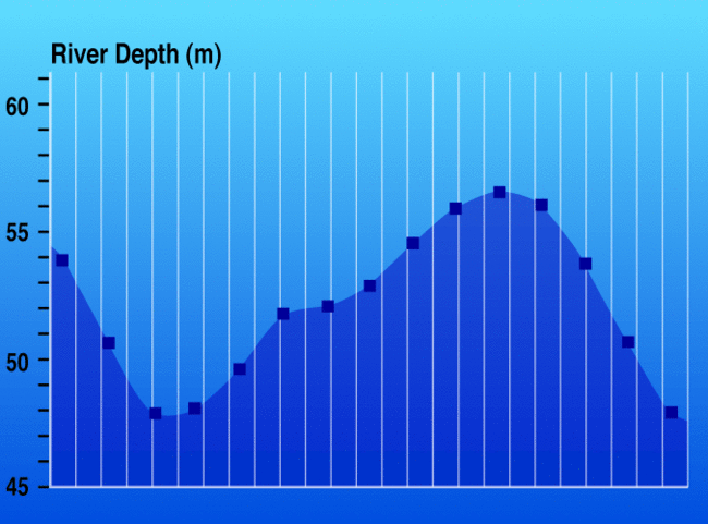 River depth chart.